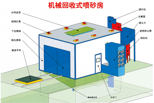 噴砂、涂裝設(shè)備